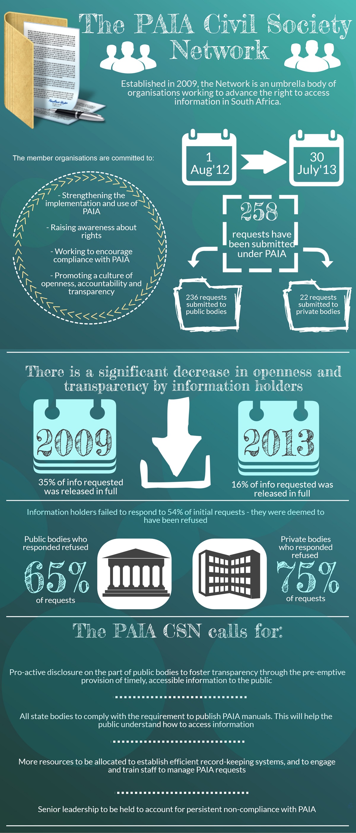 Info-graphic summarising key findings of the PAIA Civil Society Network Shadow Report 2013